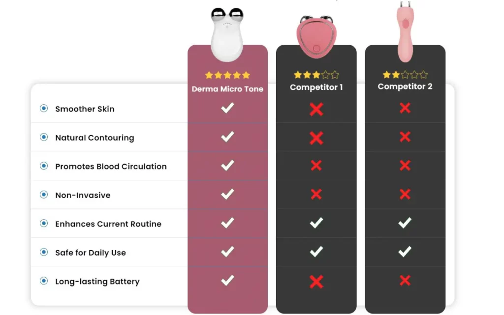 Derma Micro Tone vs competitors